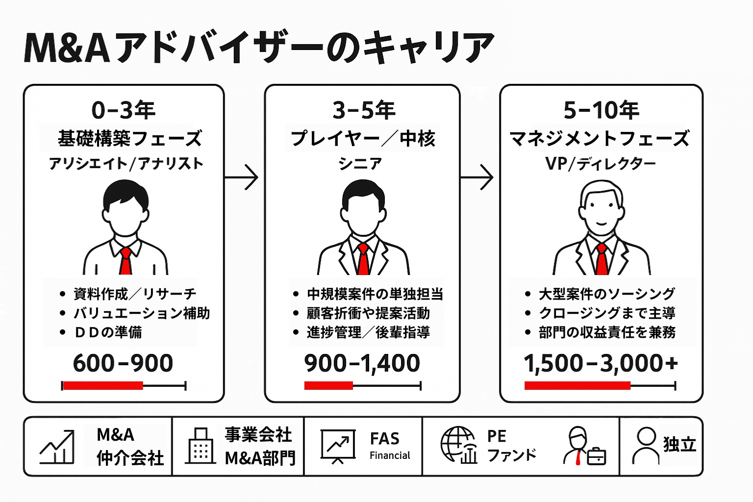 M&Aアドバイザーのキャリア全体像ロードマップ（年次・役職・年収レンジ）模式図